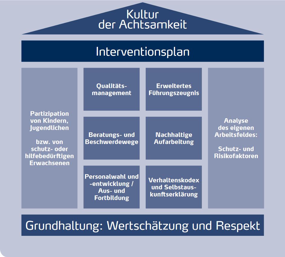 Grafik-Schutzkonzept-Prävention-sexualisierter-Gewalt